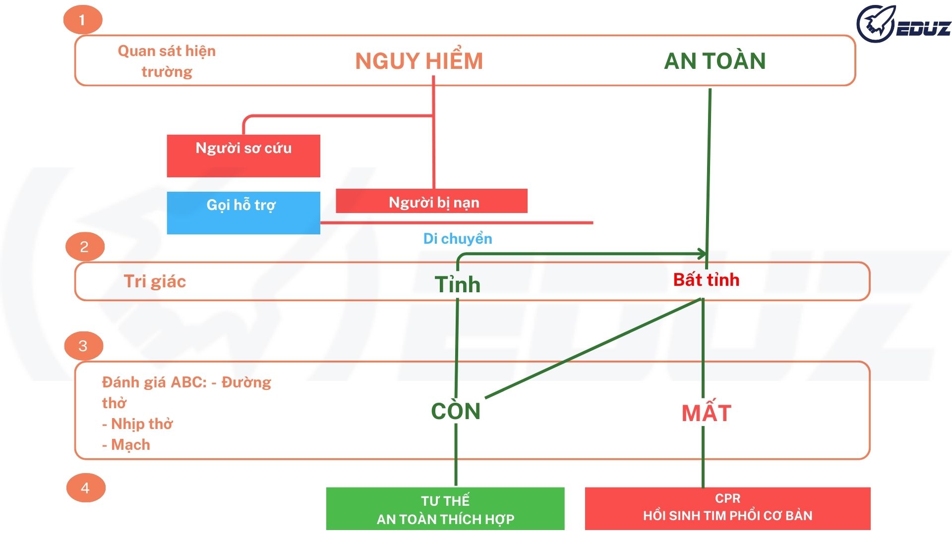 3.1 Đánh giá ban đầu